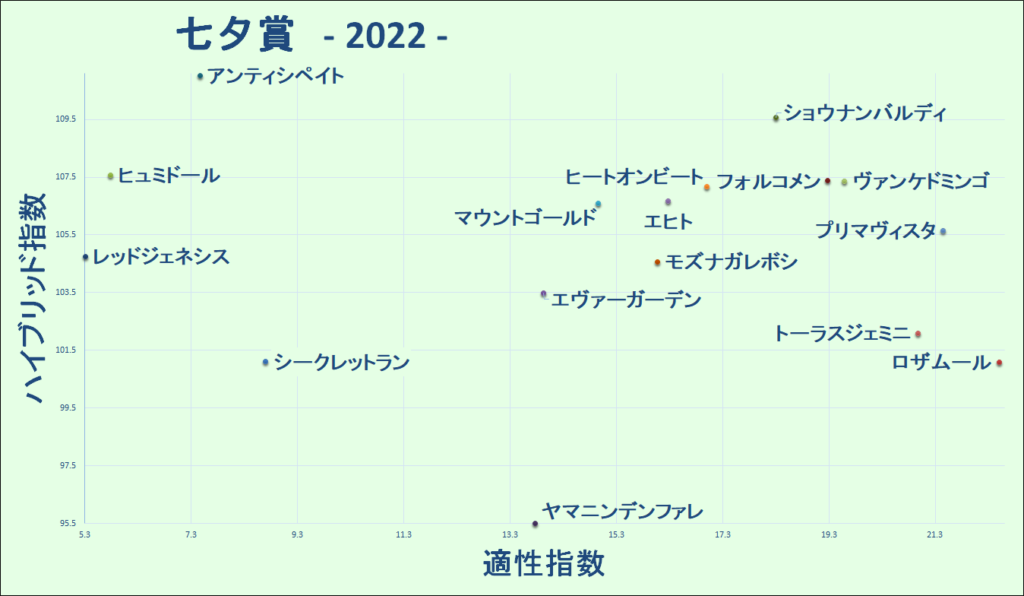 2022　七夕賞　マトリクス